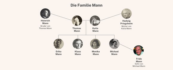 Der Stammbaum der Mitglieder der Familie Mann mit Büchern bei Rowohlt