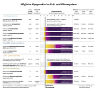 Zusatzmaterial U3 978 3 462 00790 9 von Am Kipppunkt: Wo das Klima zu kollabieren droht – und wie wir uns noch retten können von Toralf Staud, Benjamin von Brackel